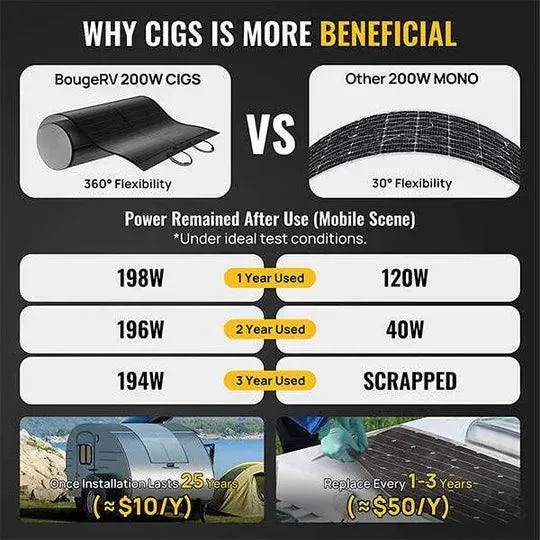 BougeRV Yuma 200W CIGS Thin-film Flexible Solar Panel (Rectangle with Adhesive)
